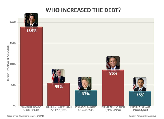 Debt Increases by Recent Presidents