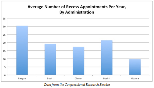 Chart showing recess appointments; current administration lowest in years.