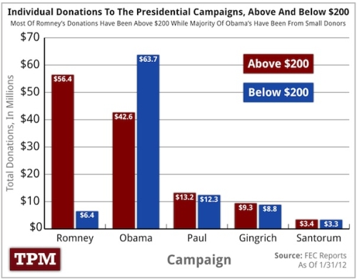 Chart showing that over 90% of Mitt Romney's donations come from large donations, implying they come from rich folks.