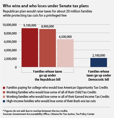 Chart showing how Senate Republican tax plan favors the rich and penalizes the poor and middle class, especially when compared to the democratic plan.